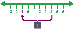 Number line spanning minus 1 to plus 4