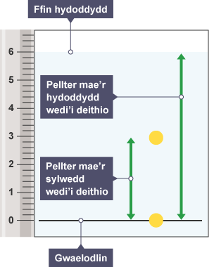 Papur cromatograffaeth wrth raddfa fesur sy'n dangos y pellter mae'r hydoddydd yn ei deithio, a smotyn lliw sy'n dangos y pellter mae'r sylwedd yn ei deithio.