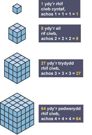 Diagram rhifau ciwb