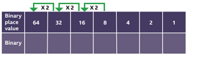 Module 6 (M6) – Algebra - Binary numbers - BBC Bitesize