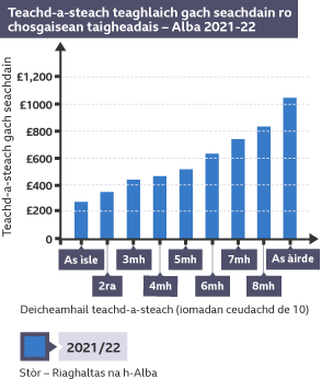 Dealbh a' sealltainn teachd-a-steach teaghlaich gach seachdain ro chosgaisean taigheadais (Alba 2021-22)