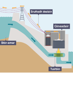 Diagram a' sealltainn mar a tha stèisean cumhachd dealan-uisge (HEP) ag obrachadh