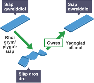 Diagram yn dangos sut mae polymer cofio siâp yn cael ei blygu o'i siâp gwreiddiol ac yn dychwelyd i'w siâp gwreiddiol wrth gael ei wresogi a'i oeri.