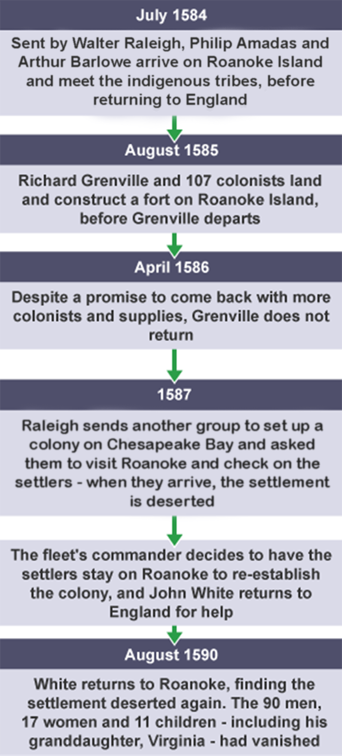 A timeline from 1584, showing the voyage to Roanake by the English.