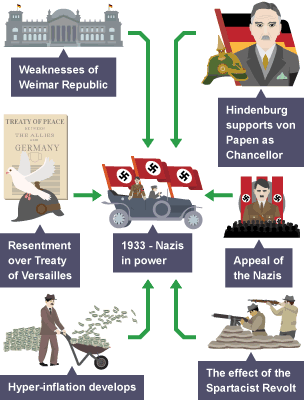 An evaluation of the reasons why the Nazis achieved power in 1933.