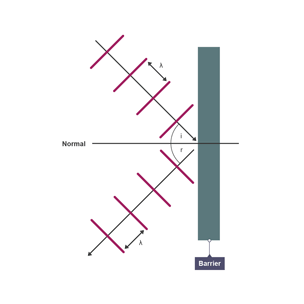 Diagram showing water wave reflected at a plane barrier