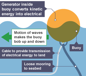 Diagram showing how wave power generators work.