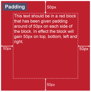 An example of a 50px padding around text inside a red square. The padding is part of the square.