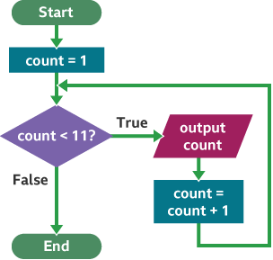 A flow diagram mapping out an algorithm for a program that prints the numbers 1-10