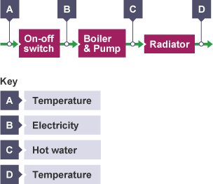 A block diagram of a simple open loop system for a radiator, showing an on-off switch passing electricity to a boiler and pump that passes hot water to the radiator.