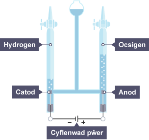 Cydosodiad Foltmedr Hoffman, ar gyfer electrolysis dŵr.