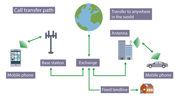 Air channel between mobile phone and base station example.