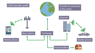 Call transfer path