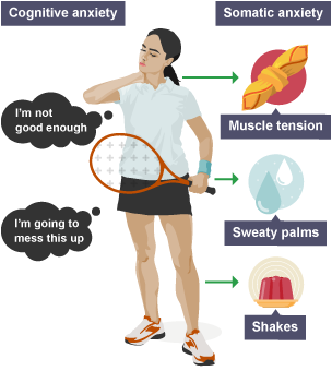 Anxiety can be divided into two types: cognitive (negative thoughts and worries) and somatic (physical symptoms like muscle tension, sweaty palms and shakes)