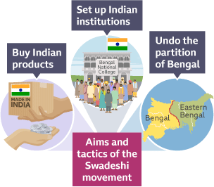 A diagram to show the different tactics of the Swadeshi movement: buy Indian products, set up Indian institutions and undo the partition of Bengal.