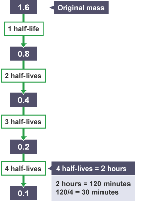 Original mass 1.6g. 1 half-life 0.8g. 2 half-lives 0.4g. 3 half-lives 0.2g. 4 half-lives 0.1g. Takes two hours, 120min. 4 half-lives equal 120min then 1 half-life equals 120 divided by four, 30min.