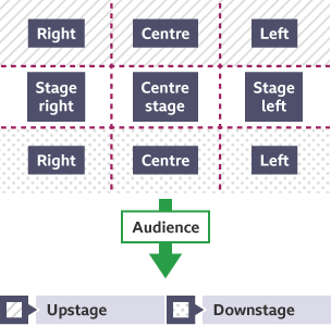 An aerial view of the nine different stage positions - upstage right, upstage centre, upstage left, centre stage, stage right, stage left, downstage right, downstage centre and downstage left.