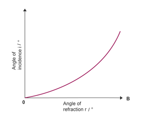 Graph showing that as the angle of incidence, i, increases, the angle of refraction, r, also increases.