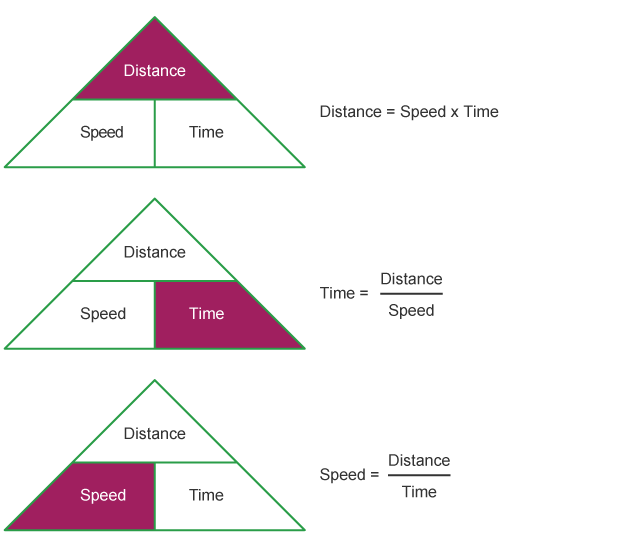 Speed Distance Time Questions, Worksheets and Revision