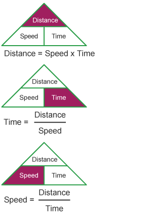 Speed formula in deals physics