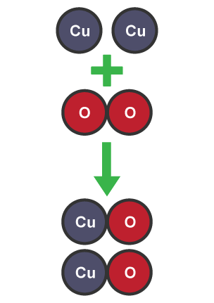 Diagram yn dangos sut mae dau atom copr ac un moleciwl ocsigen (dau atom) yn adweithio â'i gilydd i ffurfio dau foleciwl copr ocsid.