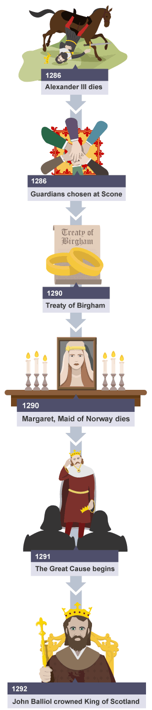 The main events between Alexander III death and Balliol becoming the King of Scotland.