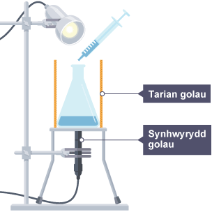 Cyfarpar i fesur cyfradd ffurfio gwaddod - yn dangos synhwyrydd golau o dan fflasg gonigol â tharian golau o'i chwmpas.