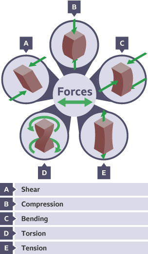 Smart, modern and composite materials - Developments in new materials - AQA  - GCSE Design and Technology Revision - AQA - BBC Bitesize