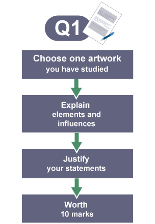 Question 1 will ask you to write about an artwork you have already studied on the course. It is worth 10 marks in total.