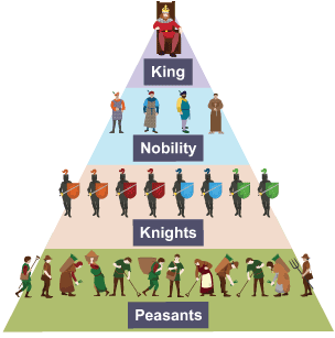 The feudal system - William's control of England - KS3 History - homework help for year 7, 8 and 9. - BBC Bitesize