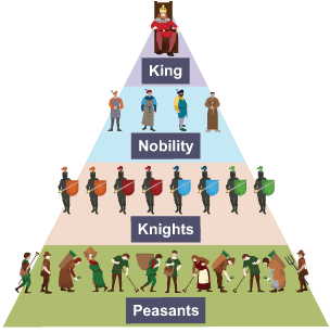 The feudal system - William's control of England - KS3 History