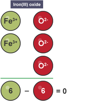 Diagram to show how two iron(III) ions and three oxide ions cancel out the charges in iron(III) oxide.