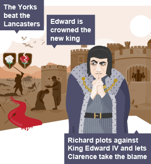 On the left hand side of the infographic is a silhouette of a man raising his sword in victory. Behind him are arrows sticking out of the ground and bodies, as well as lots of blood. Above his head are two emblems, one with a white rose and one with a red rose. The red rose, which represents the Lancasters, is cracked down the middle. The white rose, which represents the Yorks, is intact. To the right is the silhouetted figure of Edward kneeling as he is crowned. Richard, not in silhouette, is in the middle of the infographic, with his fingers pressed to his lips and a thoughtful expression on his face. On the right hand side of the infographic is the silhouetted figure of Clarence in a jail cell.