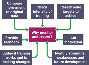 An infographic showing why you should monitor and record.