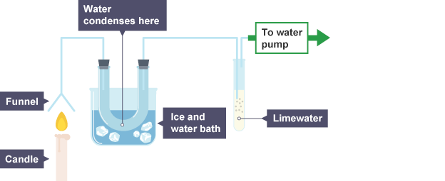 An inverted glass funnel sits over a lit candle. The stem of the funnel connects to a U-tube which rests in an ice bath. Water will condense in the U-tube. The other end of the U-tube connects to a test tube of limewater, which is also connected to a water pump.