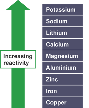 Reactivity series