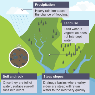 Illustration showing four phyiscal causes of flooding.