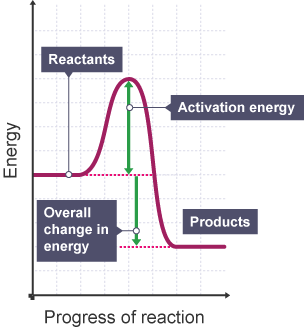 Exothermic reaction graph