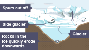 Formation of a V-shaped valley