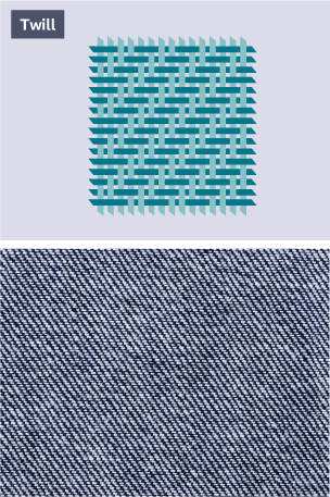 A graphical representation of a twill weave, two over and two under, alongside an image of a blue, twill weaved textile.