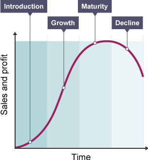 A line graph with sales and profits on the y-axis and time on the x-axis, showing the stages of a products life cycle (introduction, growth, maturity and decline).