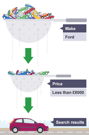 Demonstration of and or not query process using sieves to filter car results