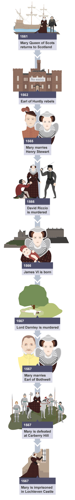 The main events during the reign of Mary Queen of Scots