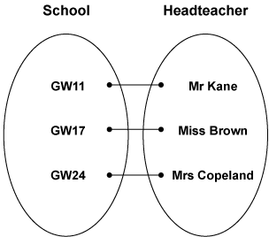 Two circles: one containing school IDs and the other containing headteachers' names. There are lines that connect individual schools to individual headteachers.