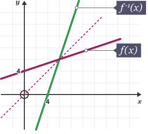 Graph of f(x) and its inverse