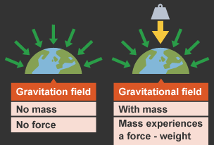 Placing a weight in Earth's gravitational field.