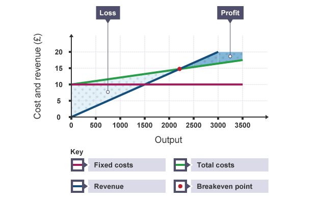 Loss and profit can be visualised using a graph to show the fixed costs and total costs as well as the total revenue