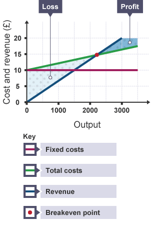 BBC Bitesize - GCSE Business - Breaking even - Revision 2