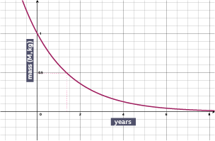 An image of an exponential graph, illustrating the half-life of a decaying radioactive substance, where the mass (M) is drawn against how many x years it takes to decay. A dashed line is drawn from 0.5 on the y axis (M) to the x-axis (years), showing that the half-life is approximately 1.3 years.