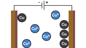 A battery is connected between the rods, and the Cu ions are pulled towards the left rod.